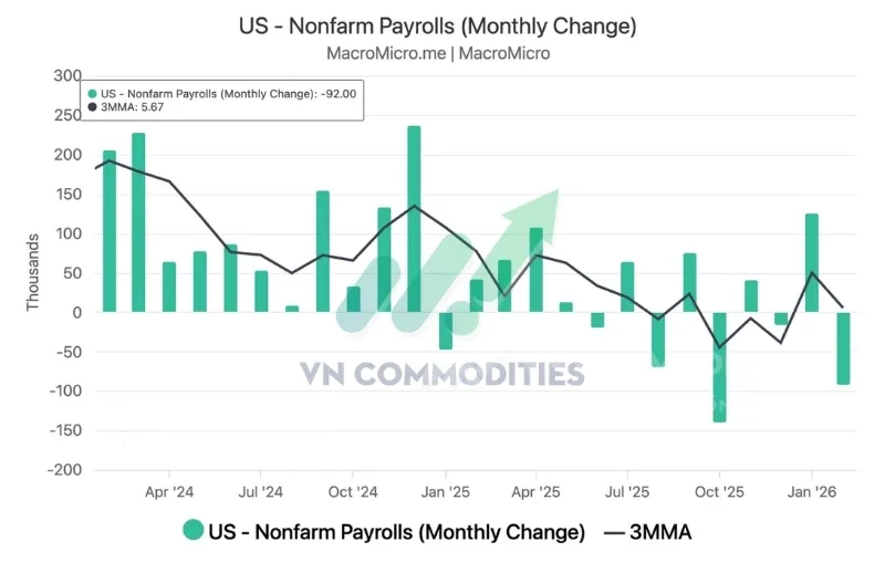 B&aacute;o c&aacute;o Nonfarm Payrolls th&aacute;ng 2